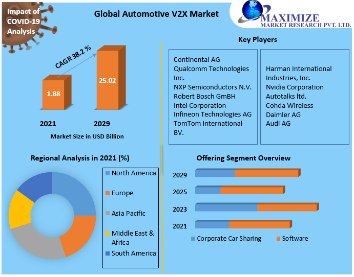 Automotive V2X Market Opportunity by 2029 is expected to be USD 25.02 Billion : 5G and IoT technologies to create growth prospects for automotive V2X