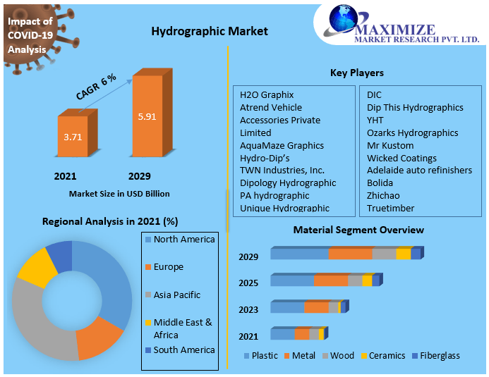 Hydrographic Print Market is Expected to Reach USD 5.91 Billion by 2029 Regional Analysis, Company Profile Analysis, Business Strategies and PESTEL Analysis