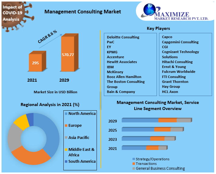 Management Consulting Market Worth USD 570.77 Bn by 2029 Growth Opportunities, Challenges, Key Trends, Regional Analysis, Market Analysis, Key Players, and Segment Analysis