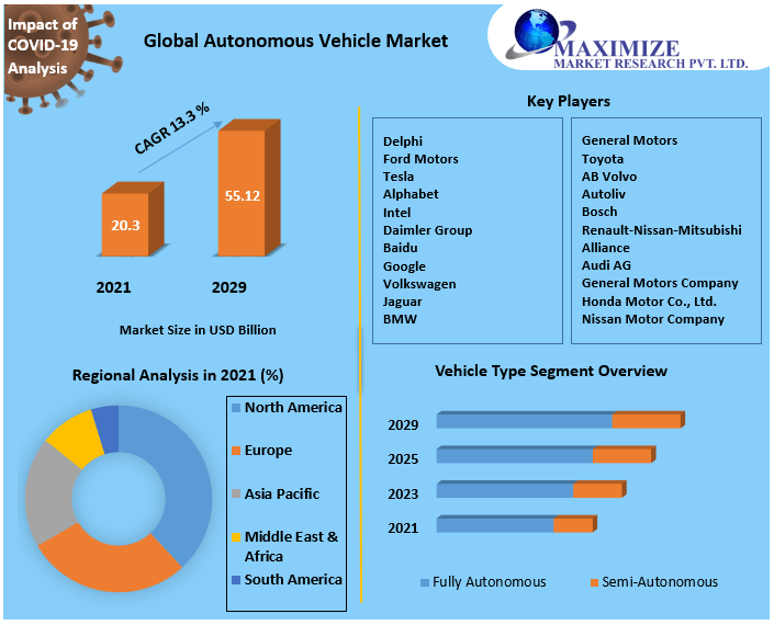 Autonomous Vehicle Market worth USD 55.12 Mn by 2029: Competitive Landscape, New Market Opportunities, Growth Hubs, Return on Investments
