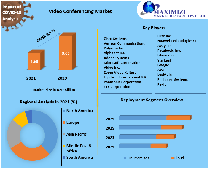 Video Conferencing Market worth USD 9.06 Bn by 2029 Portfolio Analysis, Marketing, strategies, Promotion Taction, Expansion Plans, geographical Spread   