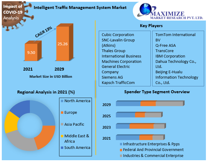 Intelligent Traffic Management System is Expected to Reach 25.26 Billion by 2029 Says Maximize Market Research 