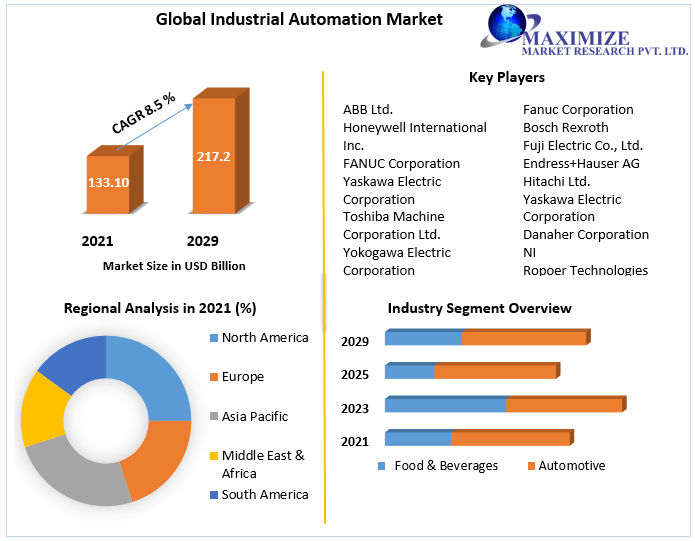 Industrial Automation Market worth USD 217.2 Bn. by 2029 Global Industry Analysis, Size, Share, Growth, Trend and Region 