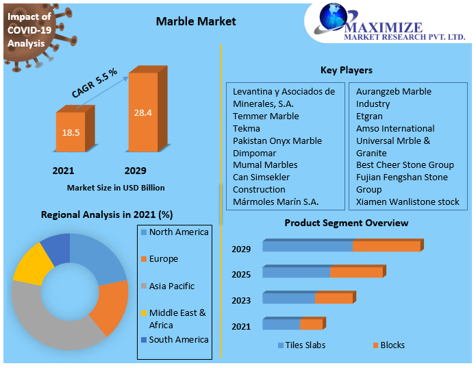 Marble Market worth USD 28.4 Bn. by 2029 Competitive Landscape, New Market Opportunities, Growth, Return on Investments