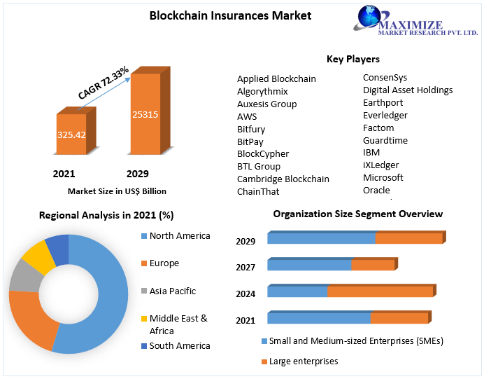 Blockchain Insurance Market worth USD 25315.55 Million by 2029: Market Dynamics, Technological Advancements, Trends, Competitive Landscape Regional Outlook	