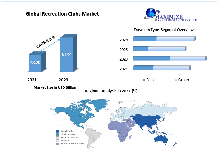 Recreation Clubs Market Expected to Reach USD 81.59 billion by 2029 Market Dynamics, Trends, ROI, Demand and Supply, Competitive Landscape | Regional Analysis 