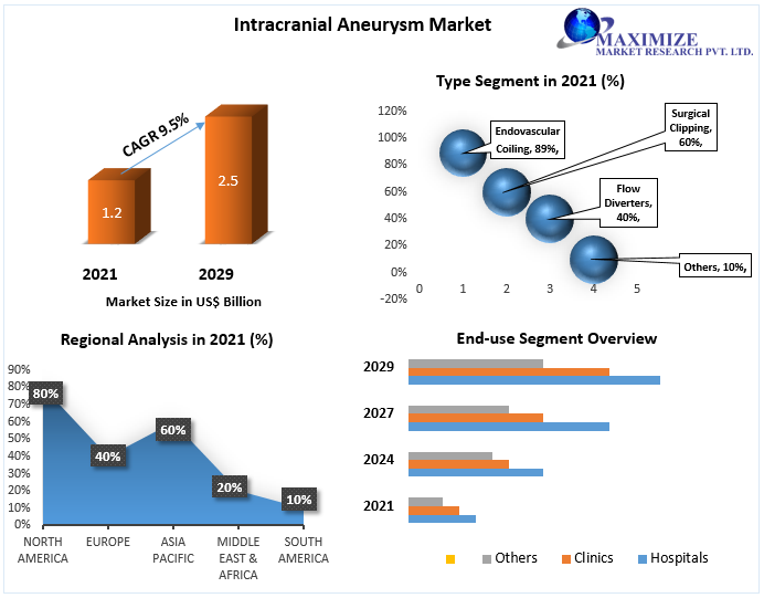 Intracranial Aneurysm Market worth USD 2.5 Bn. by 2029 Competitive Landscape, New Market Opportunities, Growth Hubs, Return on Investments