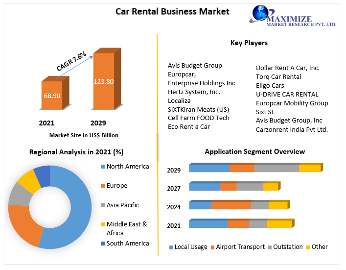 Car Rental Business Market worth USD 123.80 Bn. by 2029: Top Players, Key Developments, Drivers, Trends, Challenges, Opportunities, Segmentation, and Regional Analysis