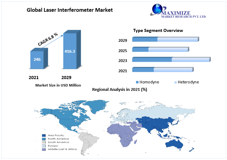 Laser Interferometer Market Is Expected To Reach USD 416.39 Million by 2029 Fizeau Interferometry to Create Investment Opportunities during the Forecast Period