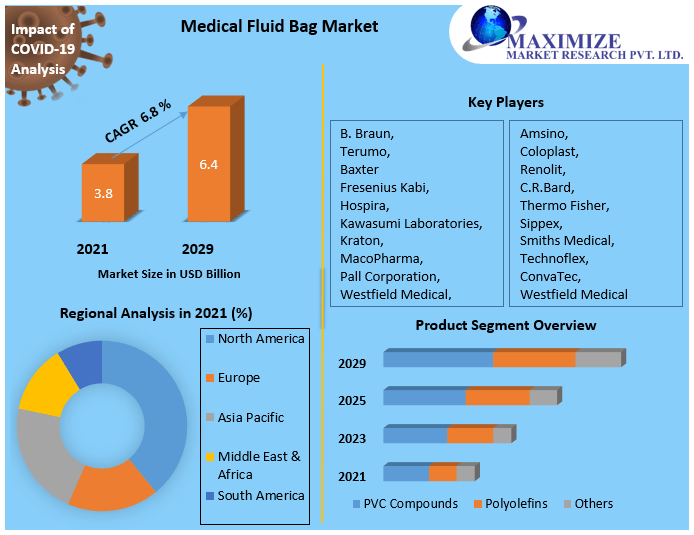 Medical Fluid Bags Market Is Expected To Reach USD 6.43 Bn. by 2029 Growing Surgery Volumes to Impact Medical Fluid Bags Market Growth