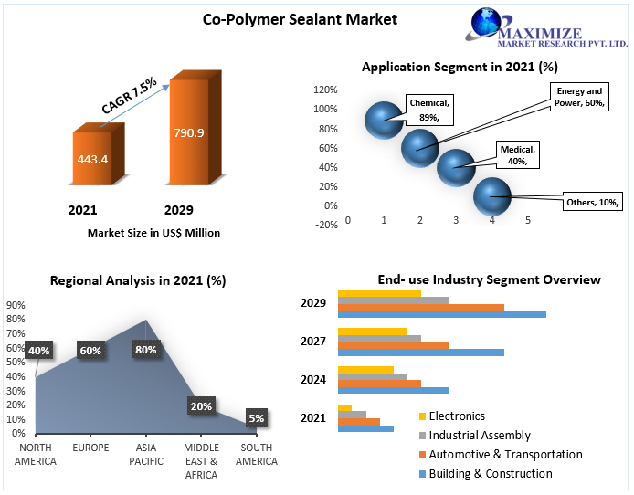 Co-Polymer Sealant Market worth USD 790.9 Mn. by 2029 Competitive Landscape, New Market Opportunities, Growth Hubs, Return on Investments