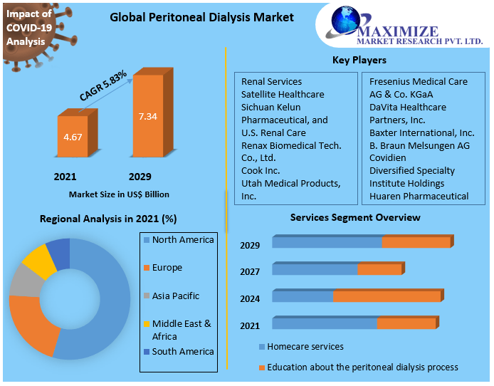 The Peritoneal Dialysis Market is expected to generate a revenue of USD 7.34 Billion by 2029 Maximize Market Research
