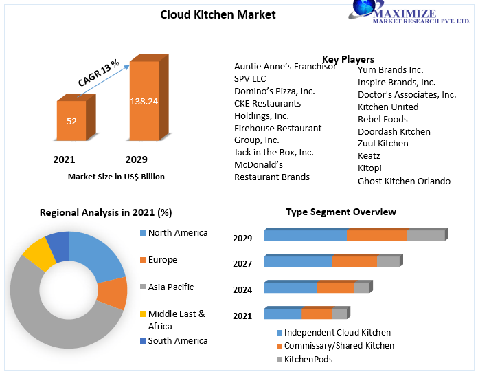 Cloud Kitchen Market is expected to reach USD 138.24 Bn. by 2029: Dining and food delivery sectors to impact cloud kitchen market growth throughout the forecast period 
