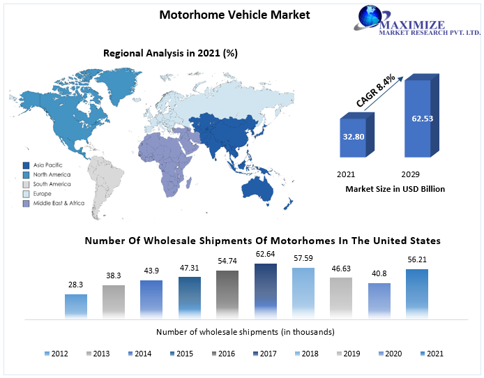Motorhome Vehicle Market worth USD 62.53 Bn. by 2029 Size, Merger, Dynamics, Share, Demand, Sales, Trends, Competitive Landscape, And Regional Outlook
