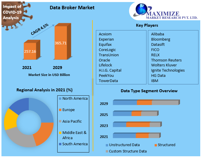 Data Brokers Market Is Expected to Reach US$ 365.71 Bn. by the end of 2029 By Data Category, Data Type, Pricing Model, End Use Sector And Region
