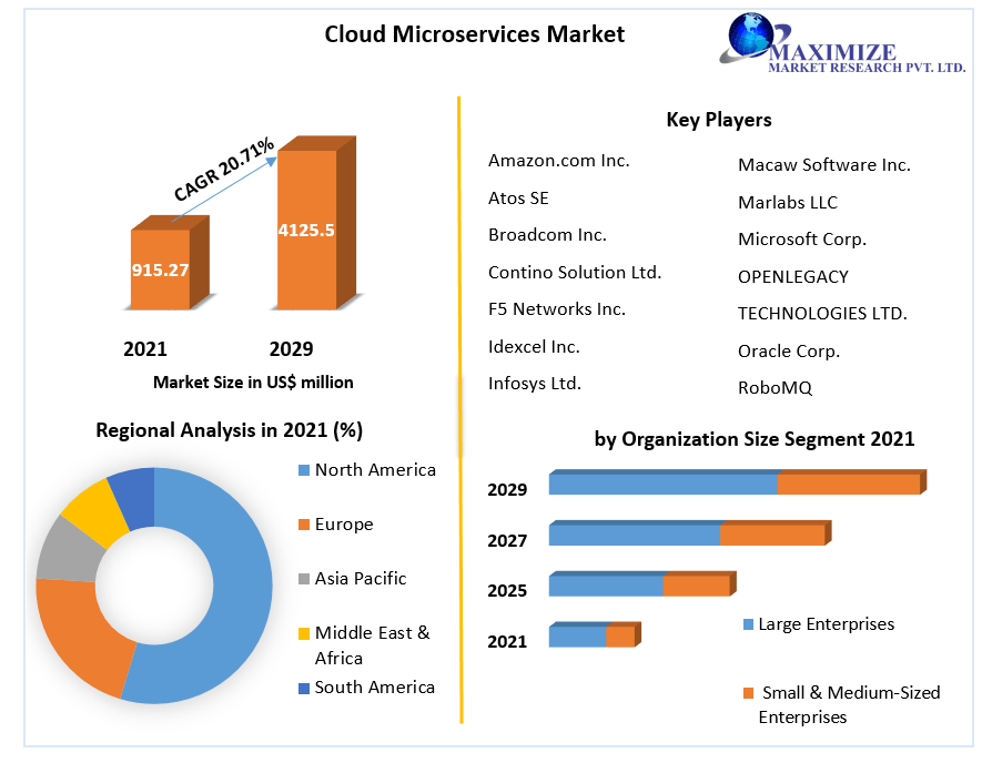 Cloud Microservices Market worth USD 4125.5 Mn by 2029 Competitive Landscape, Market Size, Regional Insights, New Market Opportunities, and Market Segment Analysis
