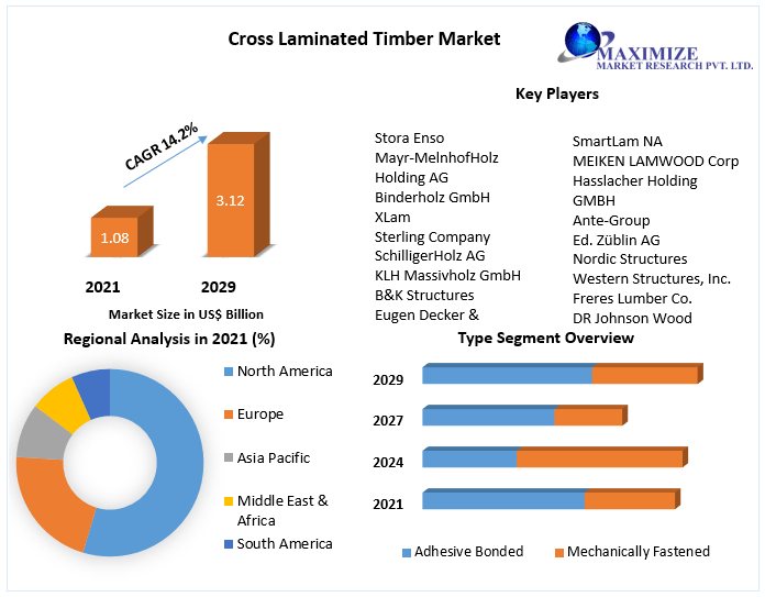 Cross Laminated Timber Market is expected to reach USD 3.12 Bn. by 2029 APAC CLT industry to dominate the global CLT market by 2029