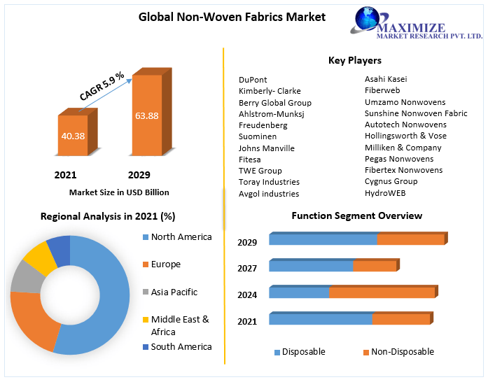 Non-Woven Fabrics Market worth USD 63.88 Billion by 2029 Market Dynamics, Supply and Demand, Competitive Landscape | Regional-wise Analysis