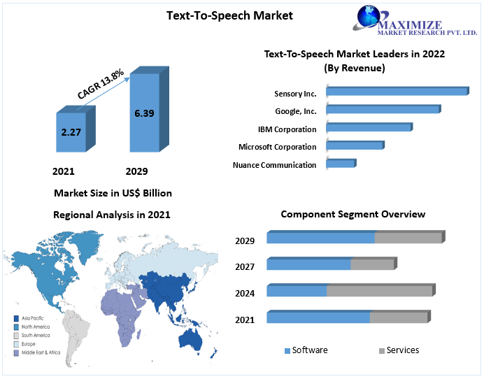Text-to-Speech Market is expected to reach USD 6.39 Bn. by 2029 Deepfake technology concerns to hamper market growth during the forecast period