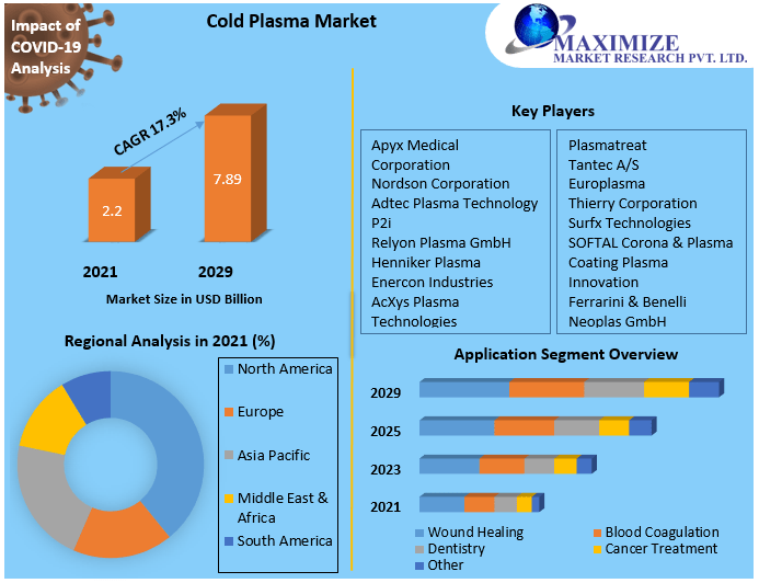 Cold Plasma Market worth USD 7.89 Bn. by 2029: Competitive Landscape, New Market Opportunities, Growth Hubs, Return on Investments