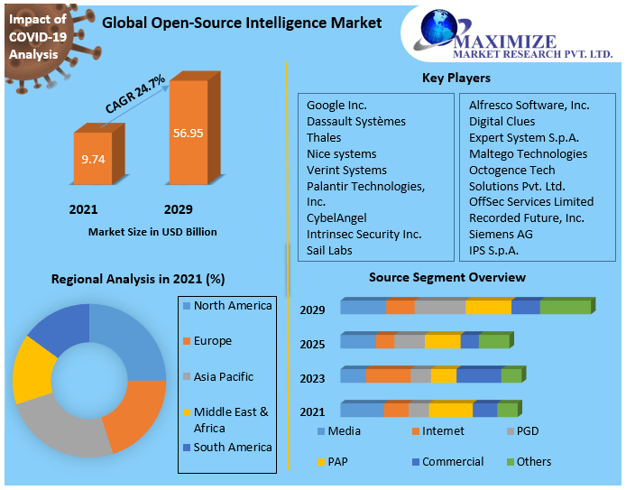 Open-Source Intelligence Market worth USD 56.95 Billion by 2029 Market Dynamics, Technological Advancements, Market SWOT, Competitive Landscape, and Regional Outlook 