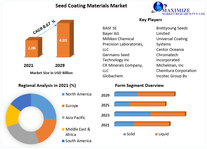 Seed Coating Materials Market worth USD 4.01 Bn. by 2029: Growth, Size, Share, Trends, Forecast, Supply Demand to 2029