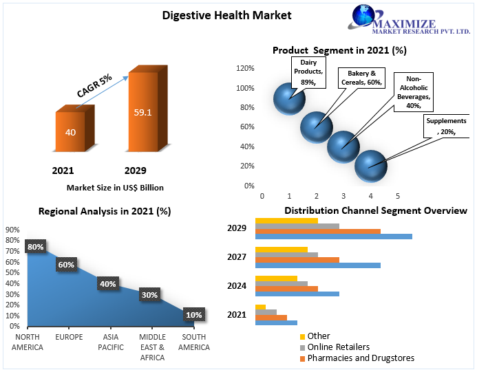 Digestive Health Market worth USD 59.1 Bn. by 2029 Share, Industry Trends, Growth, Challenges and Forecast