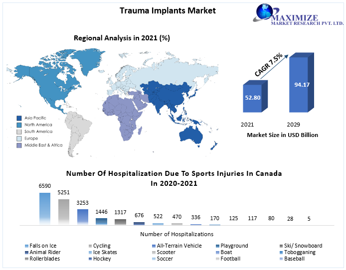 Trauma Implants Market to reach 94.17 Bn by 2029: Market Size, Dynamics, Demand and Supply, Value and Volume, Trends, Competitive Landscape, And Regional Outlook   
