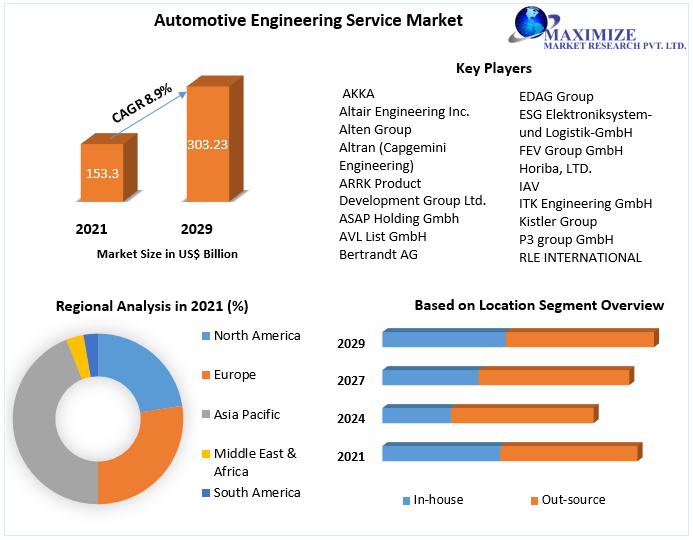 Automotive Engineering Services Market worth USD 303.23 Bn by 2029: Competitive Landscape, New Market Opportunities, Growth Hubs, Return on Investments