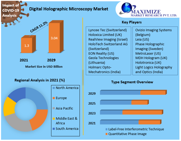 Digital Holographic Microscopy Market is expected to reach USD 3.04 Bn. by 2029 Market Dynamics, Supply and Demand, Competitive Landscape | Regional-wise Analysis