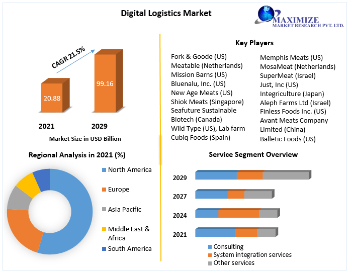 Digital Logistics Market Expects Growth at 21.5 percent, Reaching 99.16 Bn. by 2029 Technological Advancements, Growth Hubs and Investment Opportunities  