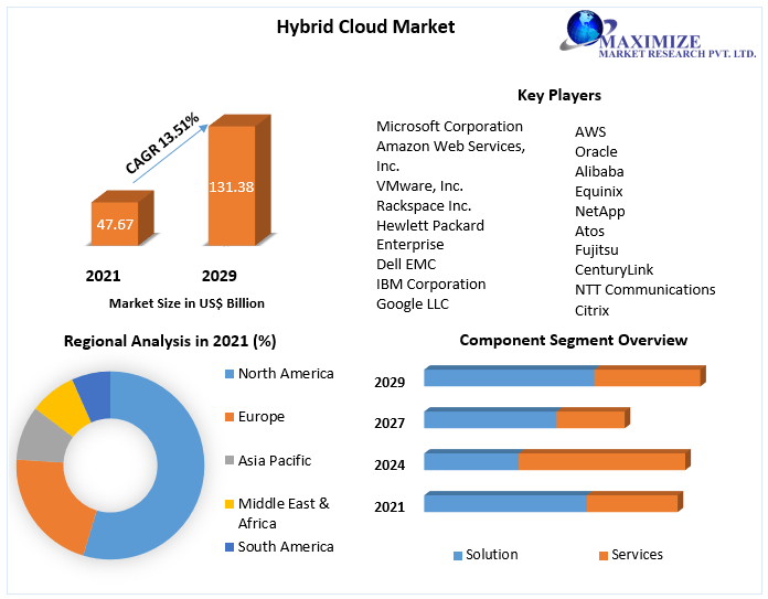 Hybrid Cloud Market worth USD 131.38 Bn by 2029: Growth Hubs, New Market Opportunities, Return on Investments, Competitive Landscape,