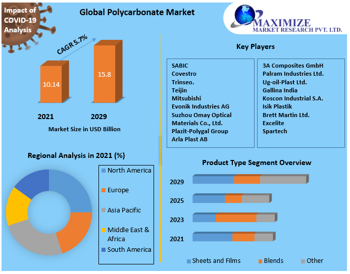 Polycarbonate Market worth USD 15.8 Bn by 2029 Competitive Landscape, New Market Opportunities, Growth Hubs, Return on Investments