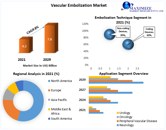 Vascular Embolization Market worth USD 7.8 Billion by 2029 Market Dynamics, Trends, Competitive Landscape | Regional-wise Analysis