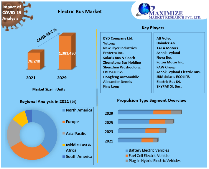 Electric Bus Market worth 1383480 Units by 2029 Surging Production of Low-cost Lithium Ion-Phosphate Batteries Presents Opportunities