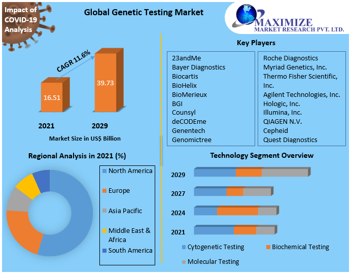 Genetic Testing Market worth USD 39.73 Bn. by 2029: Opportunities, Return on Investments, Competitive Landscape, Growth Hubs