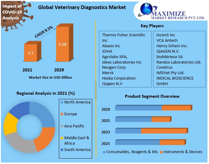 Veterinary Diagnostics Market worth USD 5.58 Bn. by 2029 Opportunity analyses, market competitiveness, and industry forecast