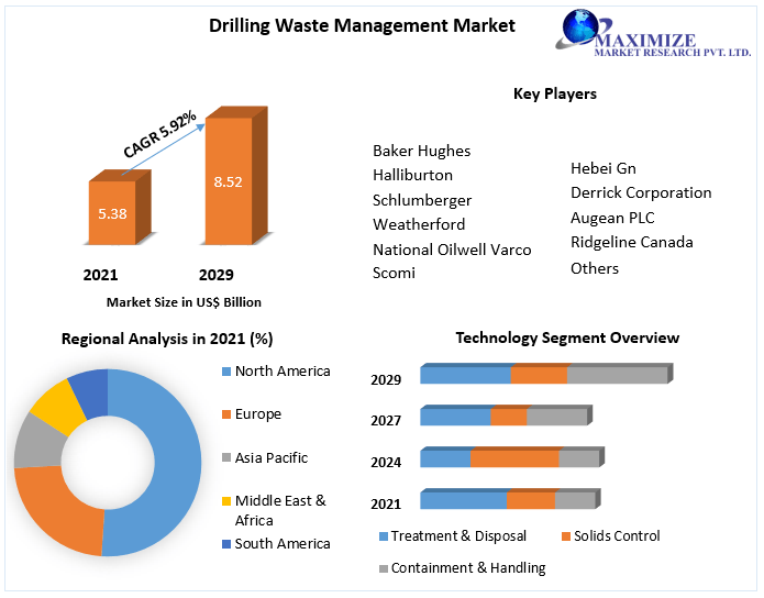 Drilling Waste Management Market worth USD 8.52 Bn. by 2029 Latest Trend Analysis, Progression Status, Movements by Key Findings, Industry Impact and Revenue Expectation to 2029