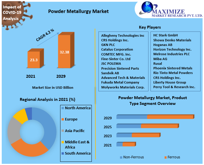Powder Metallurgy Market Worth USD 32.38 Bn by 2029 Market Analysis, Key Players, Segment Analysis, Growth Opportunities, Challenges, Key Trends, and Regional Analysis