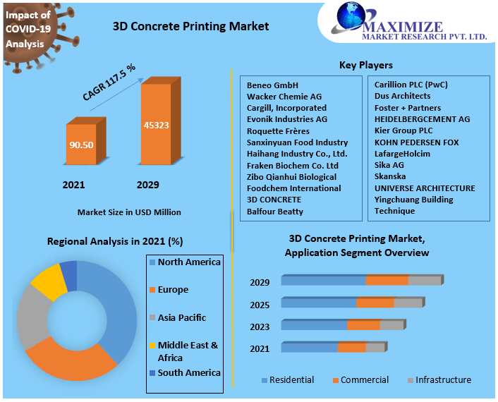 3D Concrete Printing Market Growing at 117.5 percent reaching USD 45,323.42 Mn by 2029: Growth Hubs, Technological Advancements, Investment Opportunities 