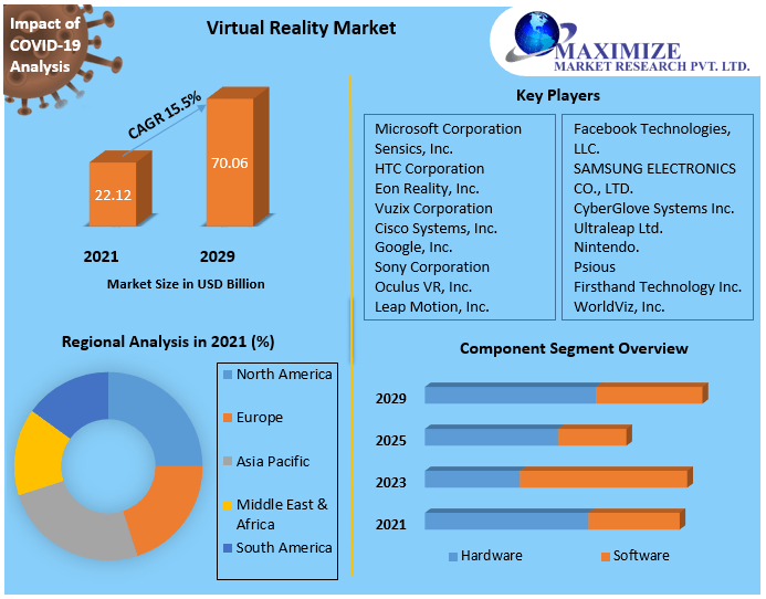 Virtual Reality Market worth USD 70.06 Bn by 2029 Competitive Landscape, New Market Opportunities, Growth Hubs, Return on Investments
