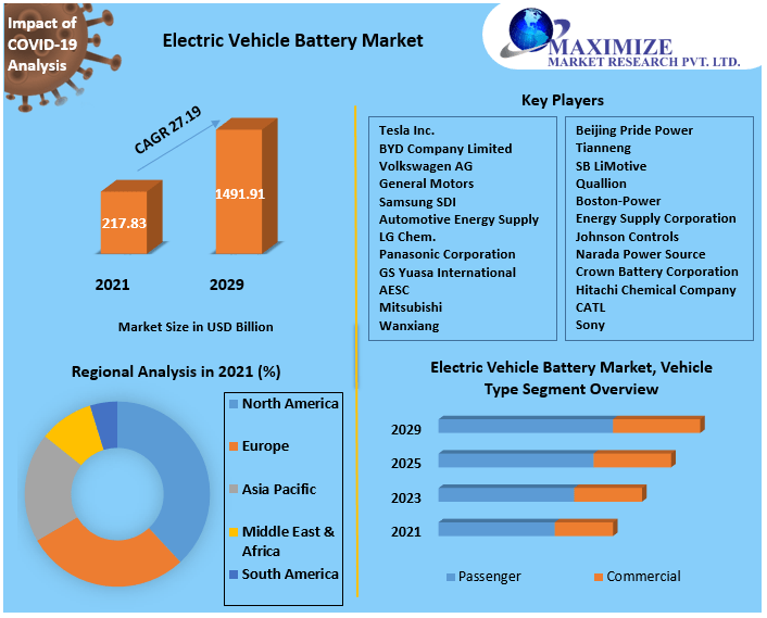 Electric Vehicle Battery Market Growth Opportunities worth USD 1491.91 Bn. by 2029 Technological Advancements, Growth Hubs, Returns on Investment