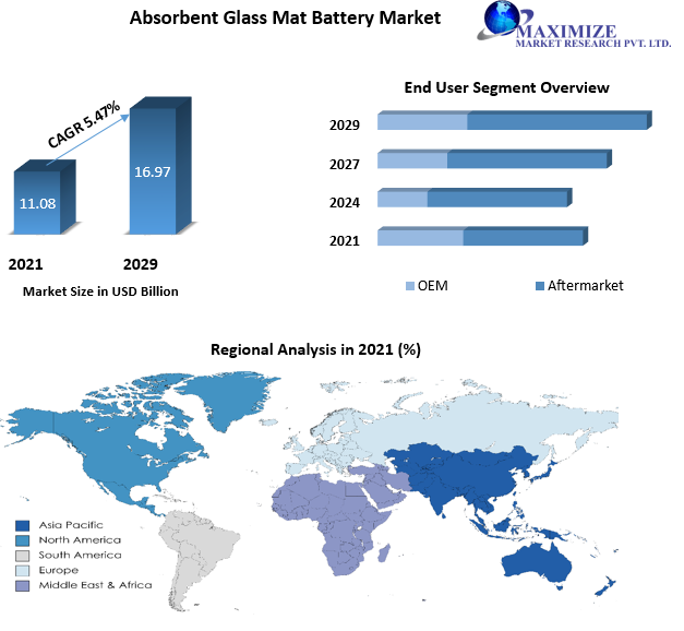 Absorbent Glass Mat Battery Market to reach USD 16.97 Billion by 2029: Market Dynamics, Current Trends, Demand and Supply, Value and Volume, Manufactures and Distributors, Competitive Landscape | Regi
