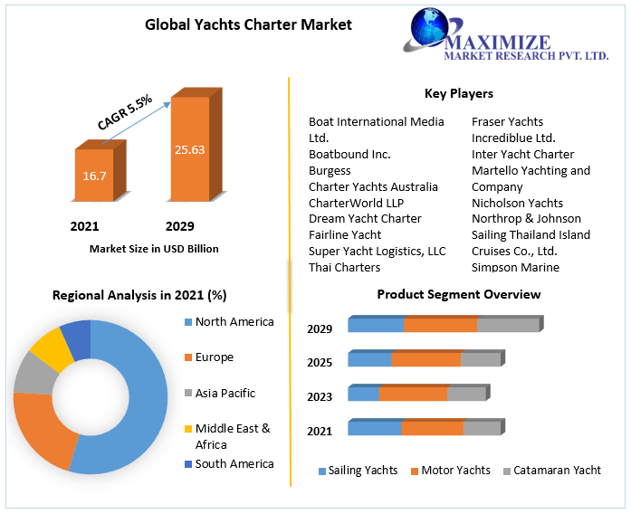 Yachts Charter Market Is Expected to Reach USD 25.63 Billion by 2029 Growth Hubs, Technological Advancements, Investment Opportunities | Reveals MMR in Its Report 
