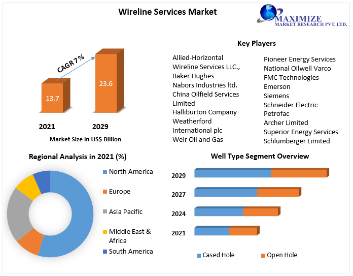 Wireline Services Market is expected to reach USD 23.6 Billion by 2029 Middle East to dominate the wireline services market by 2029