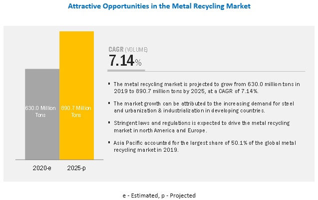 Metal Recycling Market Calculate to Reach US$ 76.1 billion by 2025| MarketsandMarkets™ Study