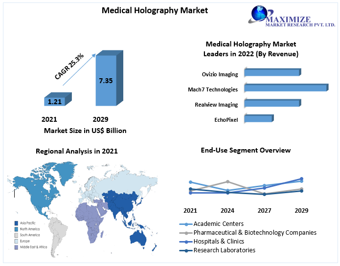 Medical Holography Market to Hit USD 7.3 Bn and Emergent at Growth Rate of 25.3 percent by 2029 Competitive Landscape, New Market Opportunities, Growth Hubs, Return on Investments
