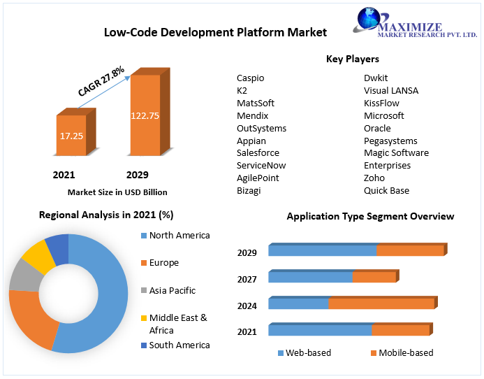 Low-Code Development Platform Market to witness growth opportunities worth USD 122.75 Bn by 2029 Growth Hubs, Investment Opportunities, Technological Advancements 