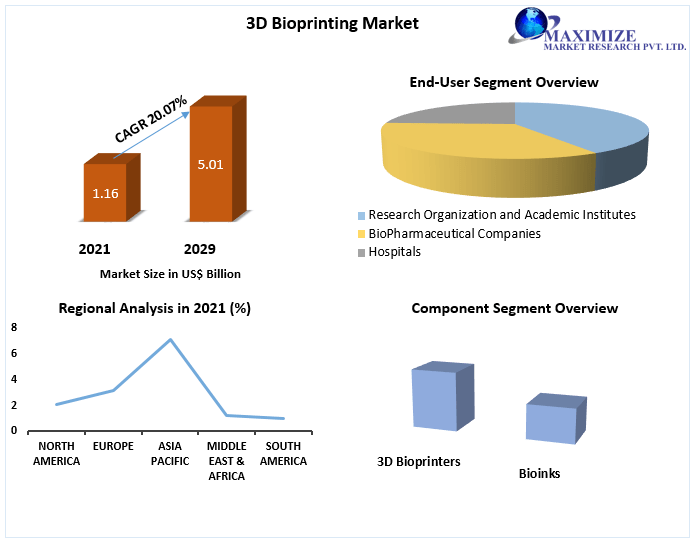 3D Bioprinting Market Worth USD 5.01 Bn by 2029: Investments, Research & Development, Current Trends, Competitive Analysis, Market Drivers, and Manufacturers