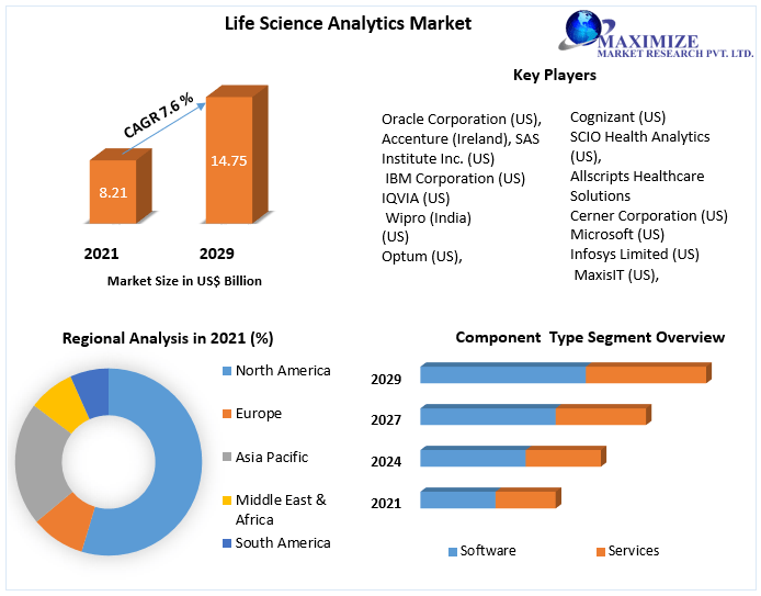 Life Science Analytics Market Expected to reach USD 14.75 Bn by 2029 Data Analytics, Research and Development and Technological Advancement